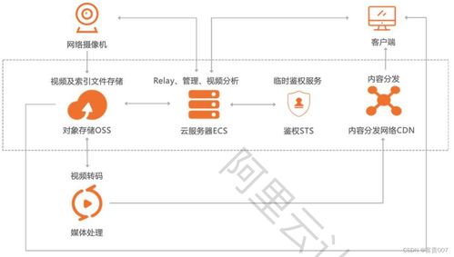 彈性存儲對象存儲OSS的數據處理與存儲支持服務